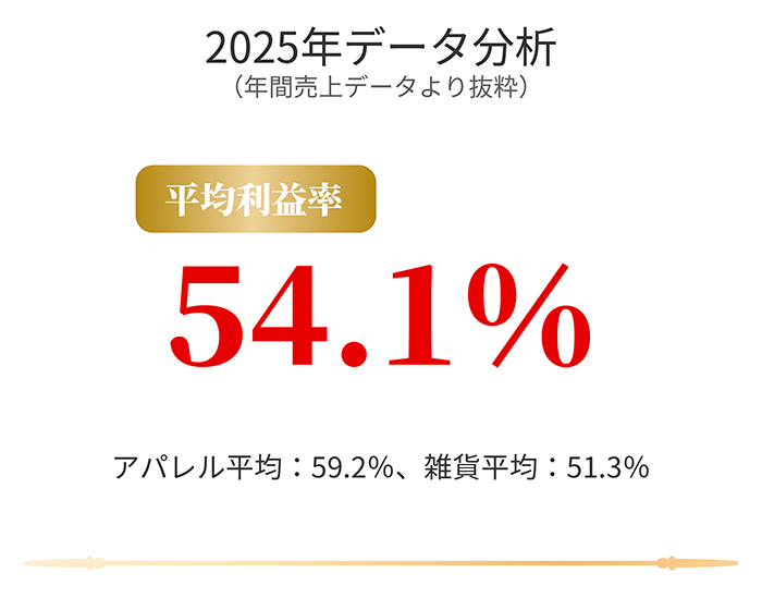 平均利益率