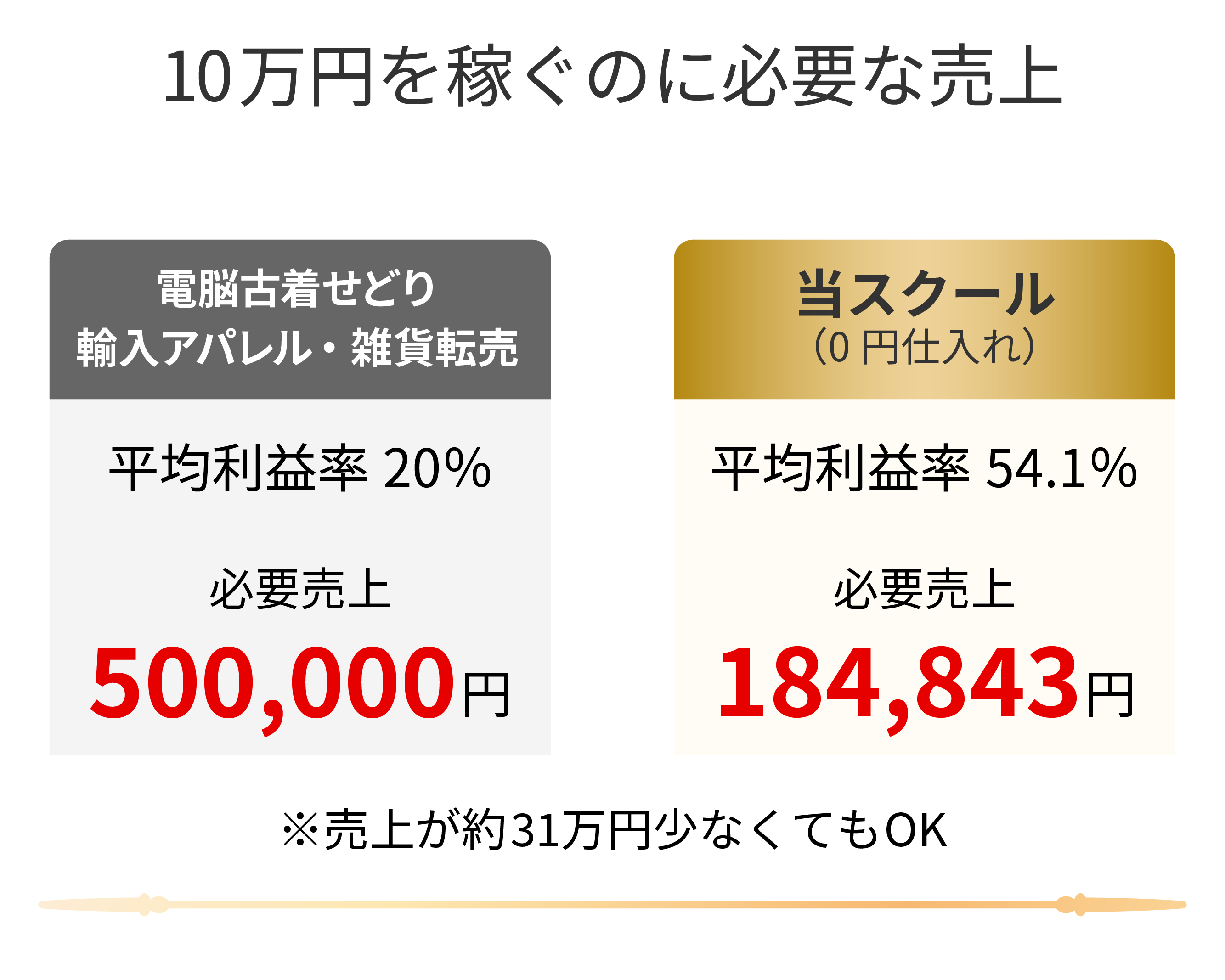 通常物販との比較