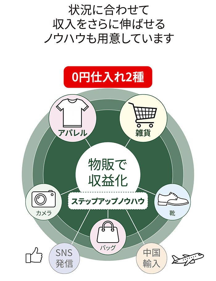 収益源の多角化