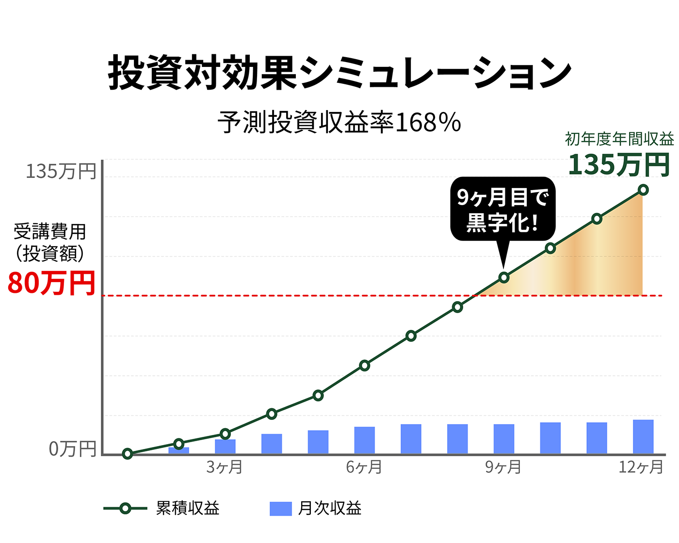 投資対効果シミュレーション